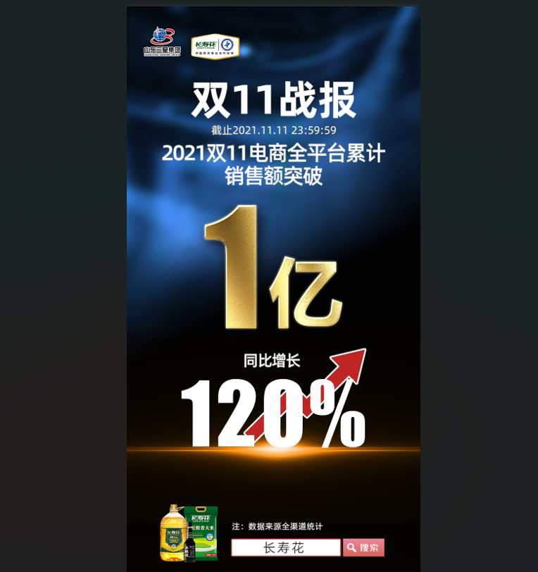 捷報(bào)！長(zhǎng)壽花食品“雙11”線上銷(xiāo)售突破1億元，玉米油品牌店鋪銷(xiāo)售排名第一